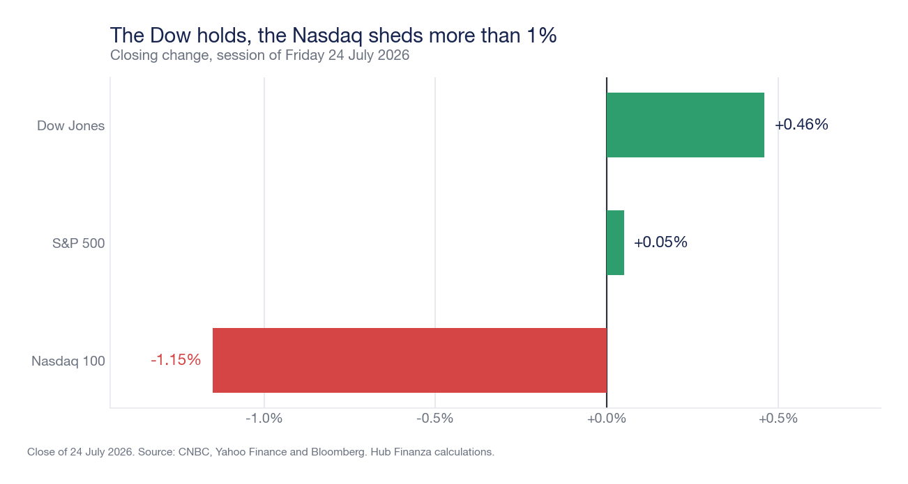 Session change on Friday 24 July 2026 for the main Wall Street indices: Dow Jones plus 0.46 per cent, S&P 500 plus 0.05 per cent, Nasdaq 100 minus 1.15 per cent