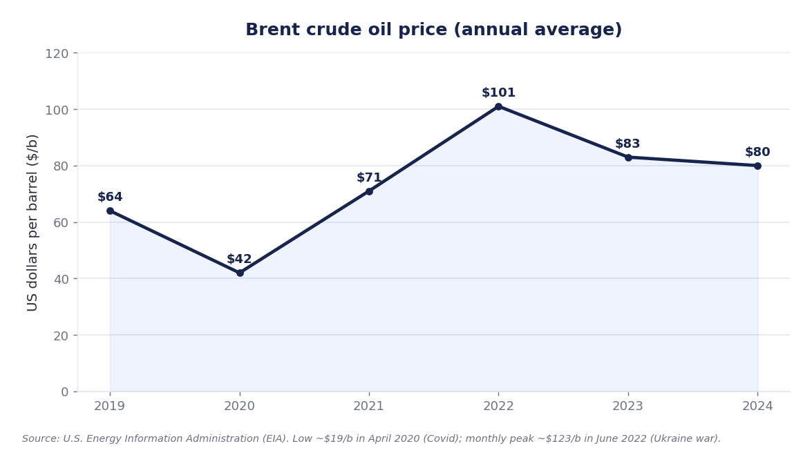 Average annual price of Brent crude oil from 2019 to 2024