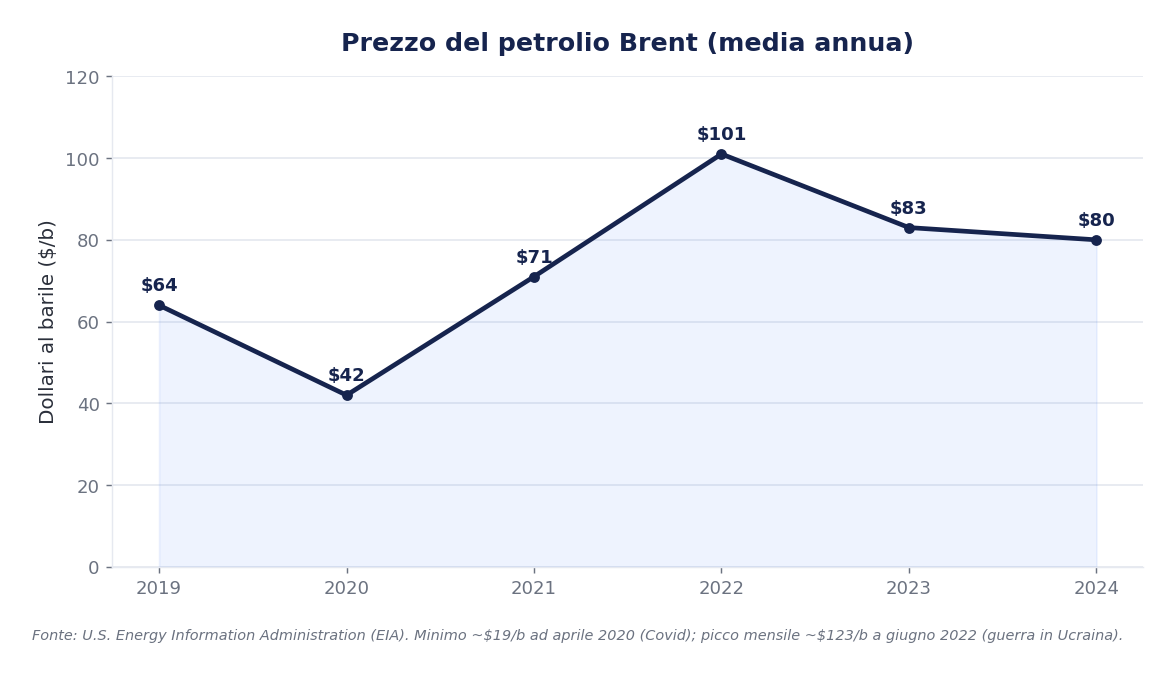 Prezzo medio annuo del petrolio Brent dal 2019 al 2024