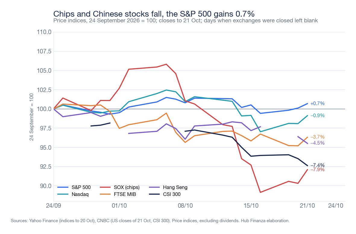 Line chart with six stock indices based at 100 on 24 September 2026: S&P 500 +0.7%, Nasdaq -0.9%, SOX -7.9%, FTSE MIB -3.7%, Hang Seng -4.5%, CSI 300 -7.4%