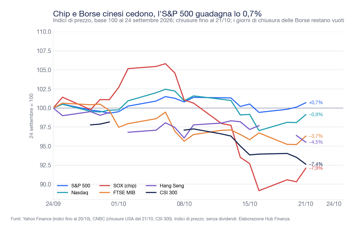 Grafico a linee con sei indici azionari in base 100 al 24 settembre 2026: S&P 500 +0,7%, Nasdaq -0,9%, SOX -7,9%, FTSE MIB -3,7%, Hang Seng -4,5%, CSI 300 -7,4%