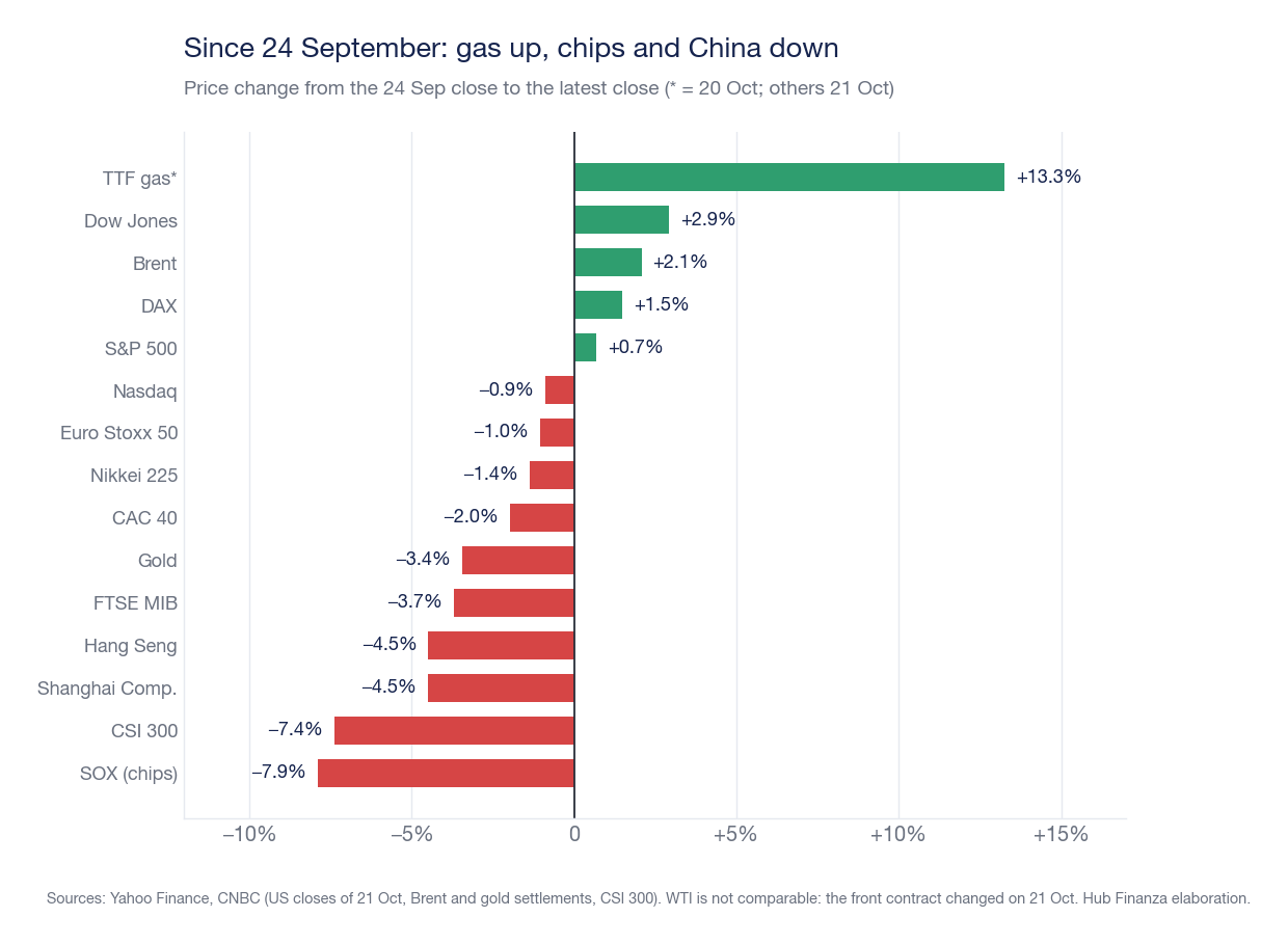 Bar chart of price changes since 24 September: TTF gas +13.3%, Dow Jones +2.9%, Brent +2.1%, DAX +1.5%, S&P 500 +0.7%, up to SOX -7.9%