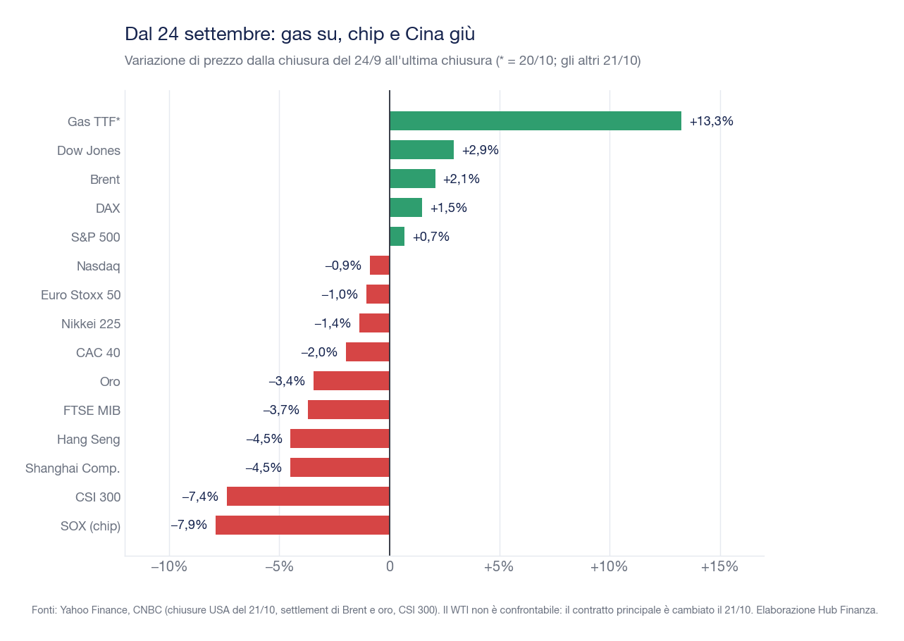 Grafico a barre delle variazioni di prezzo dal 24 settembre: gas TTF +13,3%, Dow Jones +2,9%, Brent +2,1%, DAX +1,5%, S&P 500 +0,7%, fino al SOX -7,9%