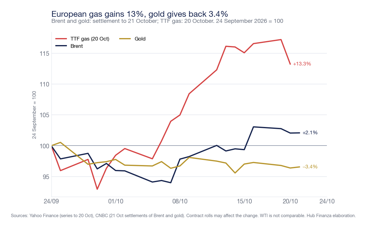 Line chart based at 100 on 24 September 2026: TTF gas +13.3%, Brent +2.1%, gold -3.4%