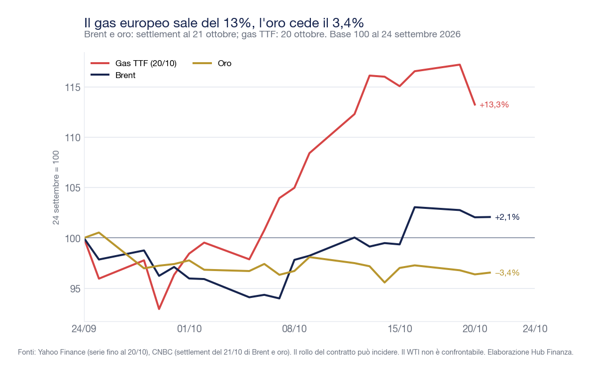 Grafico a linee in base 100 al 24 settembre 2026: gas TTF +13,3%, Brent +2,1%, oro -3,4%