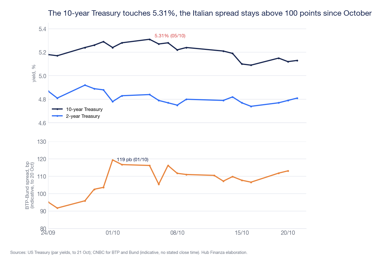 Two-panel chart: 2 and 10-year Treasury yields from 24 September to 21 October 2026, with the 10-year high at 5.31% on 5 October, and BTP-Bund spread from 95 to 113 basis points with a high of 119 on 1 October