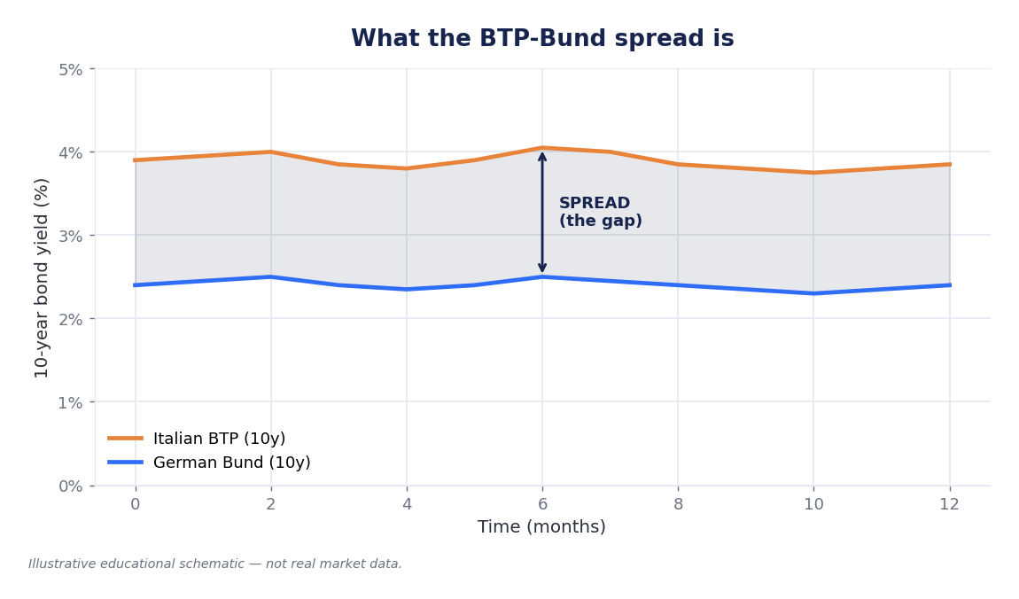 Illustrative schematic of the BTP-Bund spread