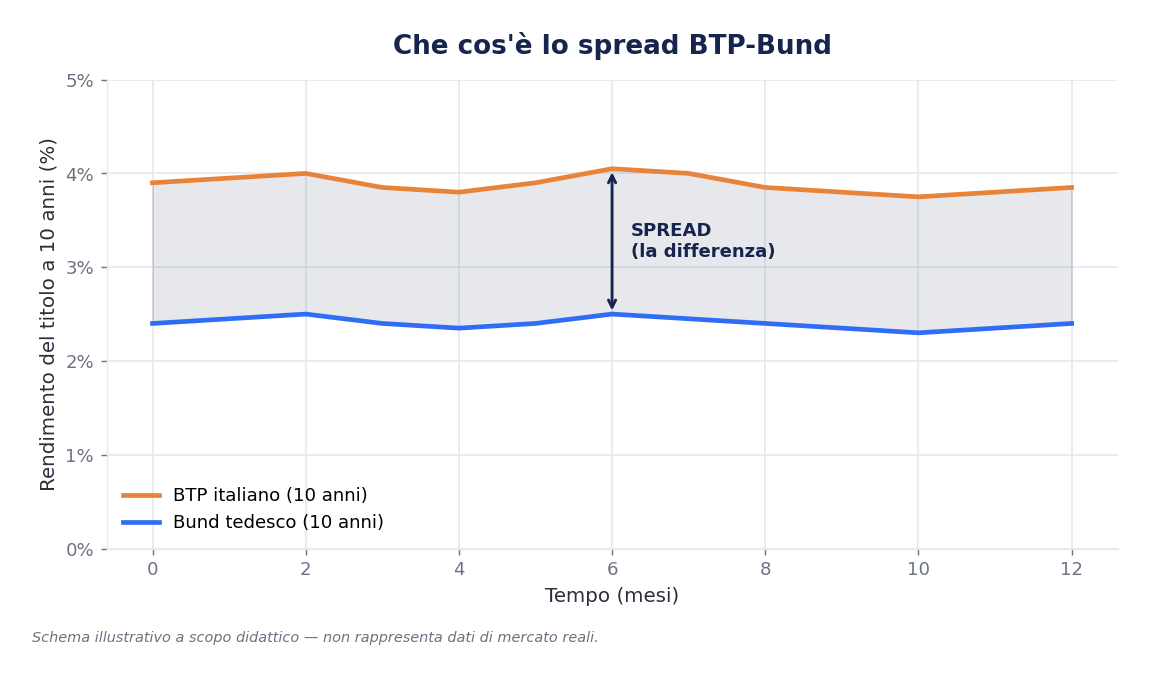 Schema illustrativo dello spread BTP-Bund
