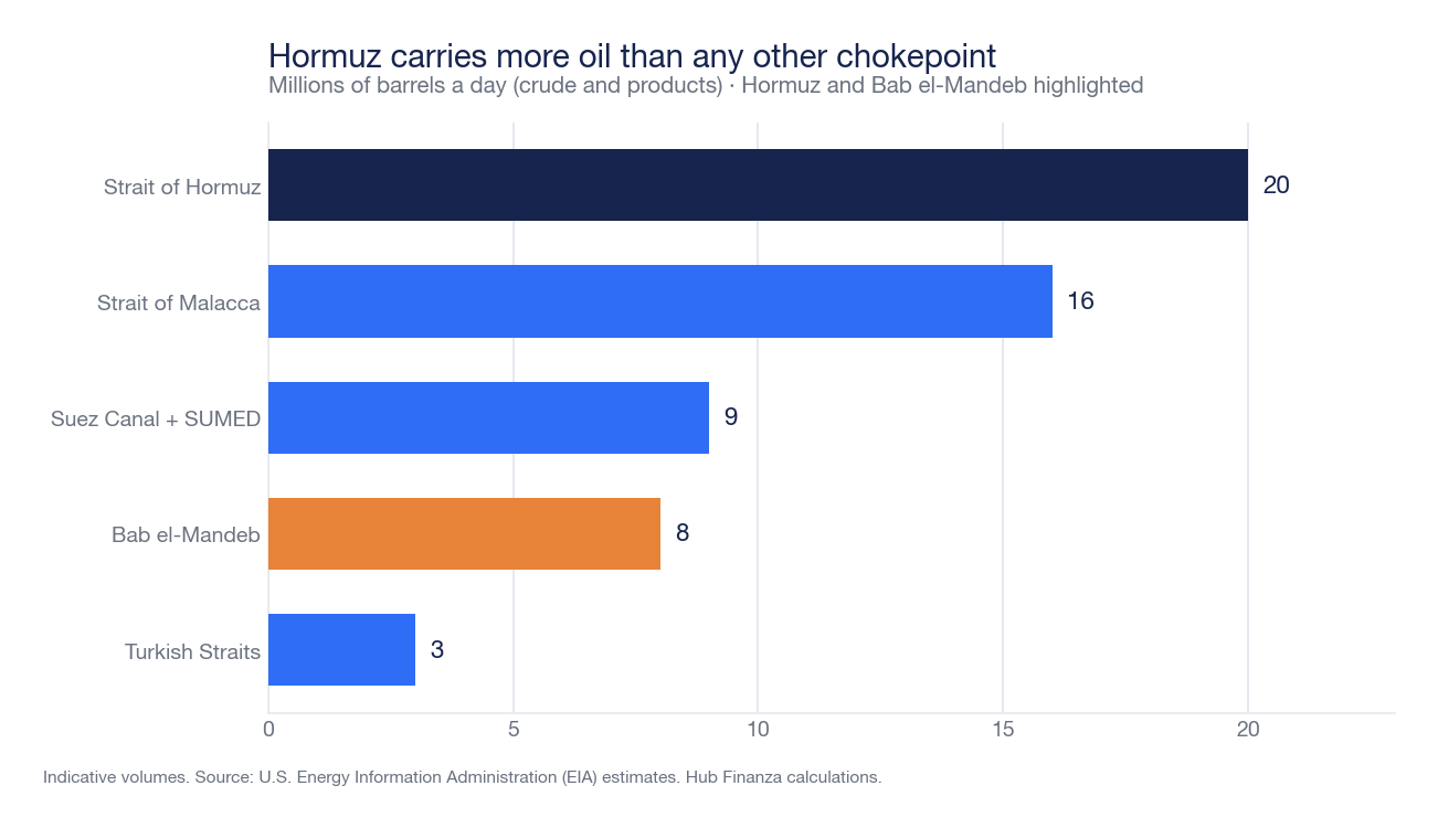 Volume of oil passing each day through the world's main maritime straits, in millions of barrels per day