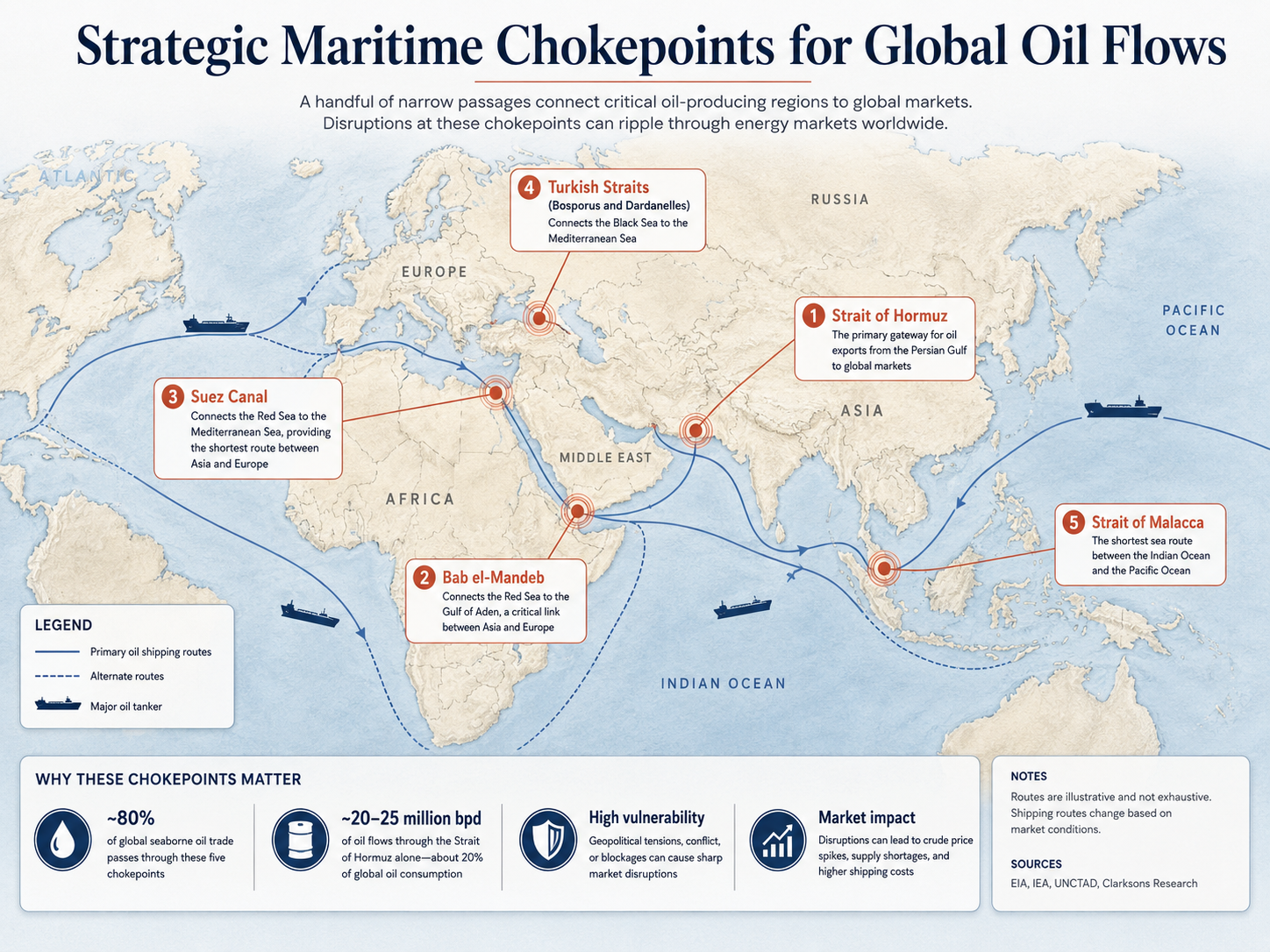 Mappa degli stretti marittimi strategici per i flussi mondiali di petrolio: Hormuz, Bab el-Mandeb, Suez, stretti turchi e Malacca