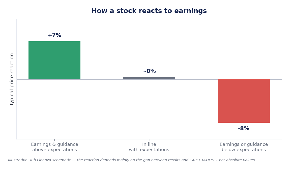 Illustrative chart: how a stock reacts to earnings versus expectations