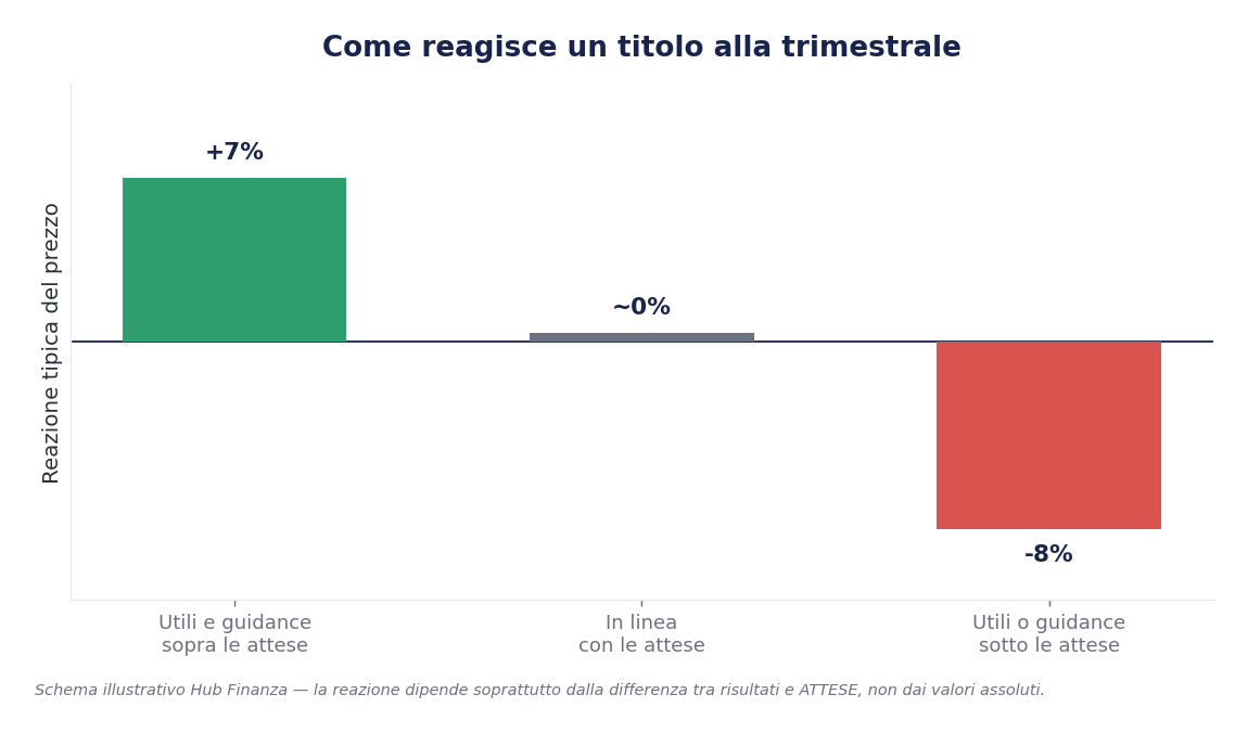 Grafico illustrativo: come reagisce un titolo alla trimestrale rispetto alle attese