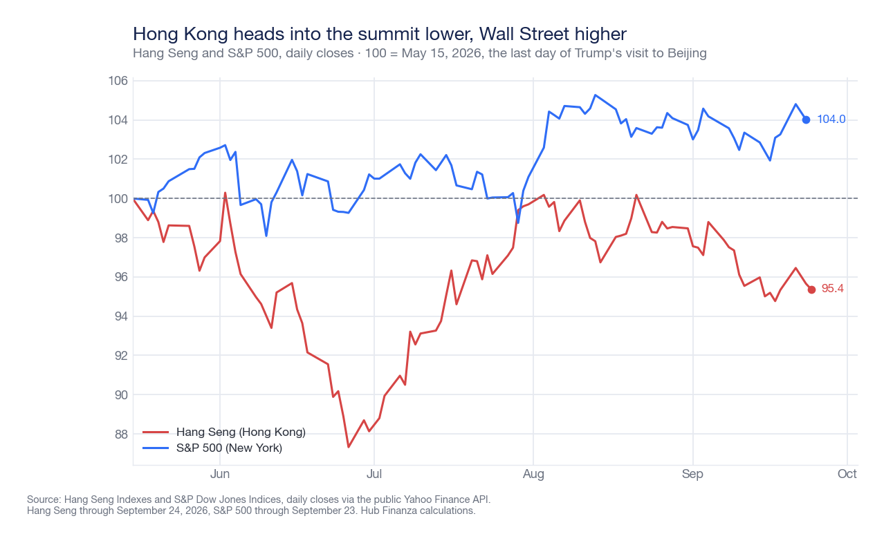 Line chart of the Hang Seng and S&P 500 from May 15 to September 24, 2026, with a base of 100 on May 15: the S&P 500 closes the period at 104.0 and the Hang Seng at 95.4, after a low near 88 at the end of June.