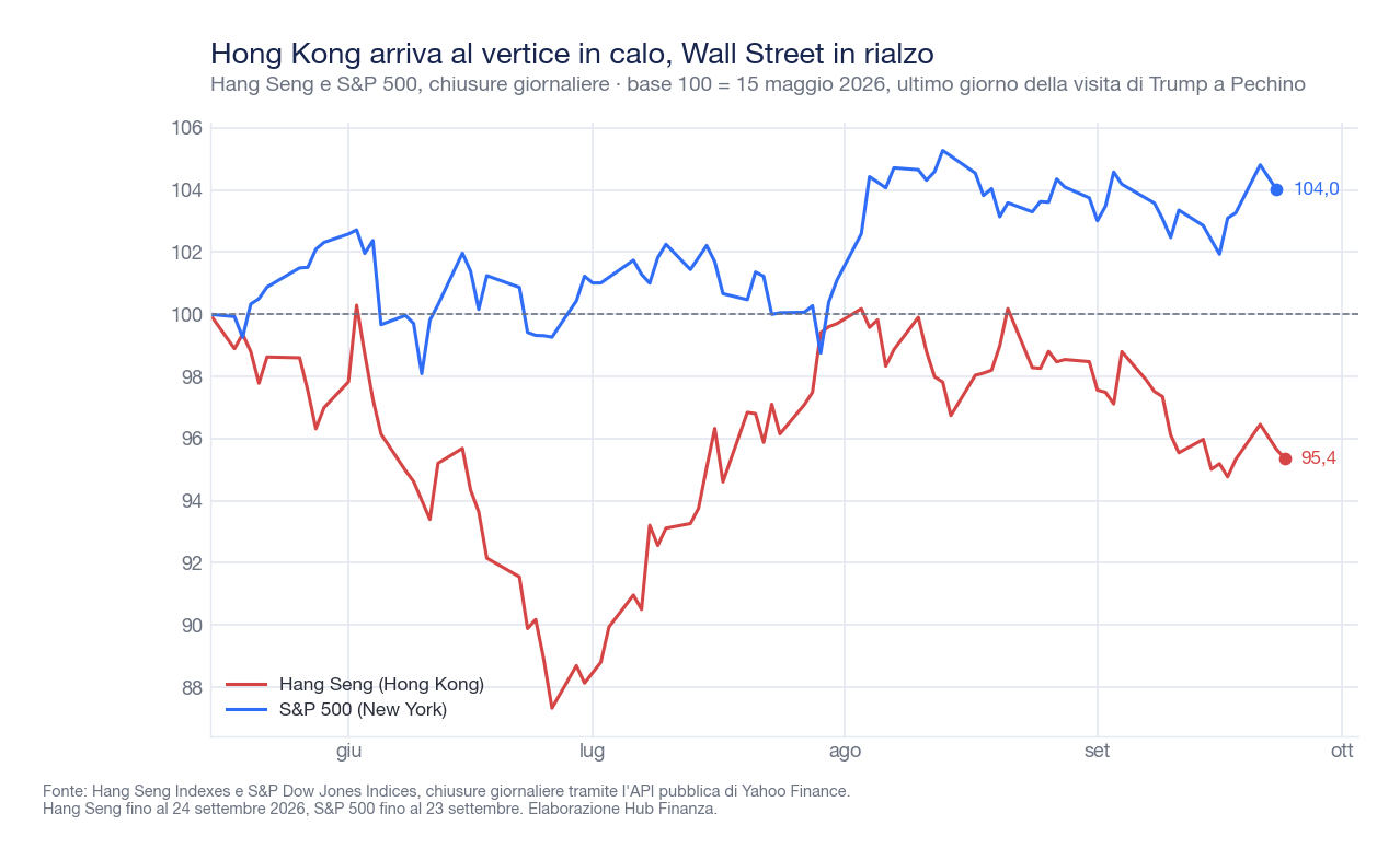 Grafico a linee dell'Hang Seng e dell'S&P 500 dal 15 maggio al 24 settembre 2026, con base 100 al 15 maggio: l'S&P 500 chiude il periodo a 104,0 e l'Hang Seng a 95,4, dopo un minimo vicino a 88 a fine giugno.