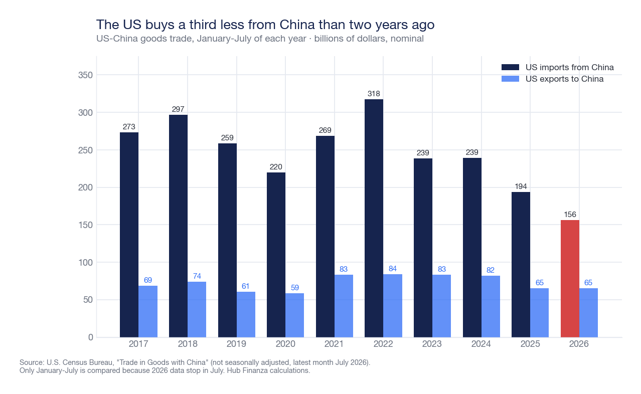 Bar chart of goods trade between the United States and China in the months from January to July of each year from 2017 to 2026: US imports from China drop from 239 billion dollars in 2024 to 194 in 2025 and to 156 in 2026, while US exports remain between 59 and 84 billion.