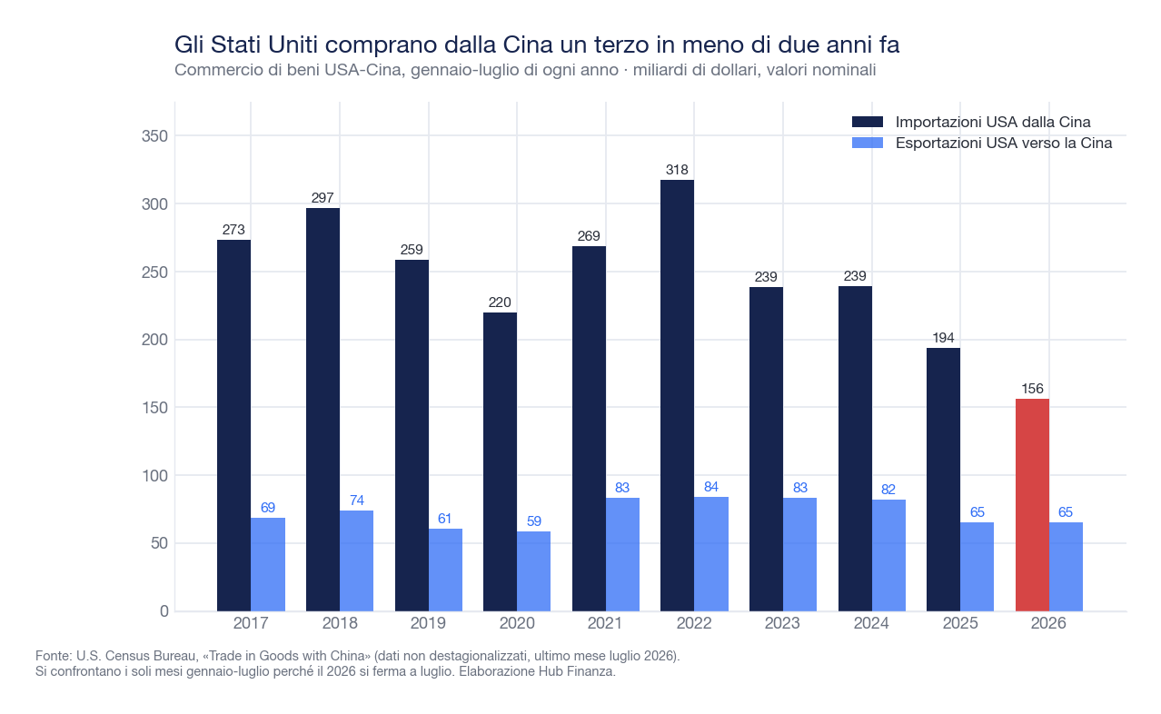 Grafico a barre del commercio di beni fra Stati Uniti e Cina nei mesi da gennaio a luglio di ogni anno dal 2017 al 2026: le importazioni americane dalla Cina scendono da 239 miliardi di dollari nel 2024 a 194 nel 2025 e a 156 nel 2026, mentre le esportazioni americane restano fra 59 e 84 miliardi.