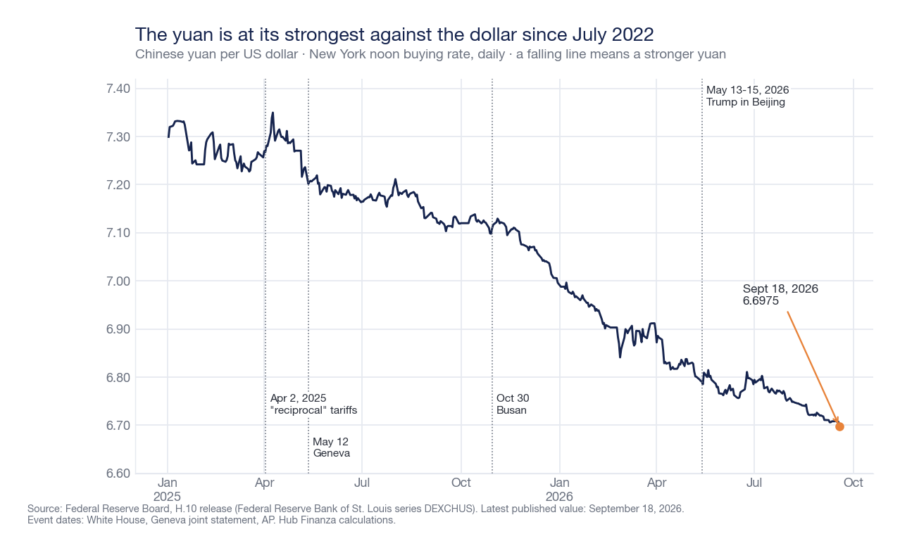 Line chart of the dollar-yuan exchange rate from January 2025 to September 18, 2026: the line drops from approximately 7.35 yuan per dollar in April 2025 to 6.6975 on September 18, 2026, with vertical lines on the dates of reciprocal tariffs, Geneva, Busan, and Trump's visit to Beijing.