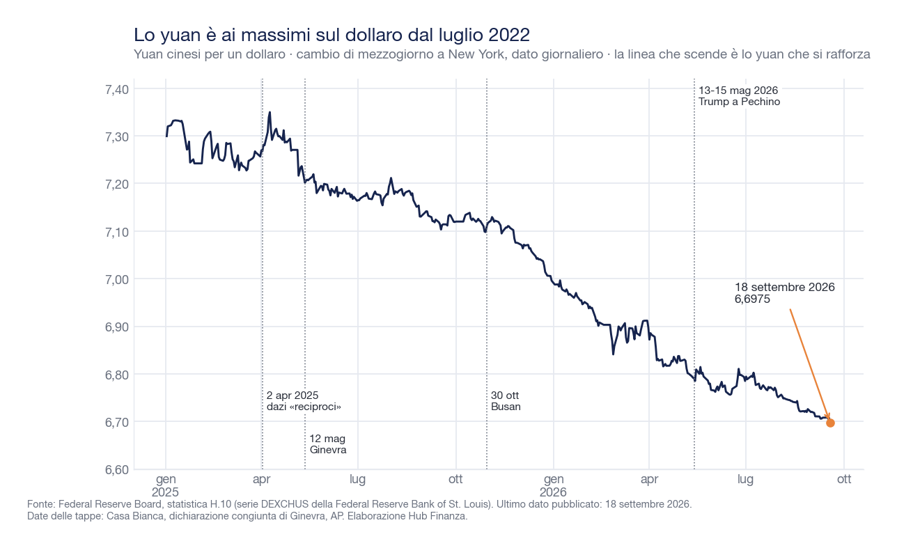 Grafico a linea del cambio fra dollaro e yuan dal gennaio 2025 al 18 settembre 2026: la linea scende da circa 7,35 yuan per dollaro nell'aprile 2025 a 6,6975 il 18 settembre 2026, con linee verticali sulle date dei dazi reciproci, di Ginevra, di Busan e della visita di Trump a Pechino.
