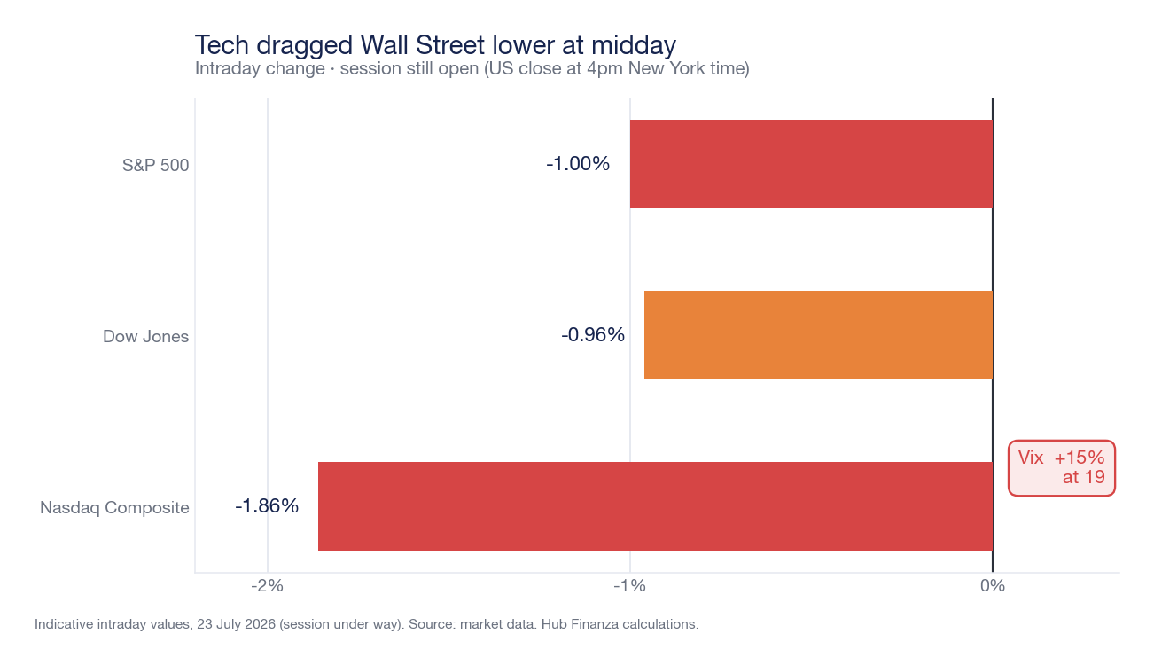 Intraday change in the main Wall Street indices — S&P 500, Dow Jones and Nasdaq Composite — at midday on 23 July 2026, with the Vix sharply higher