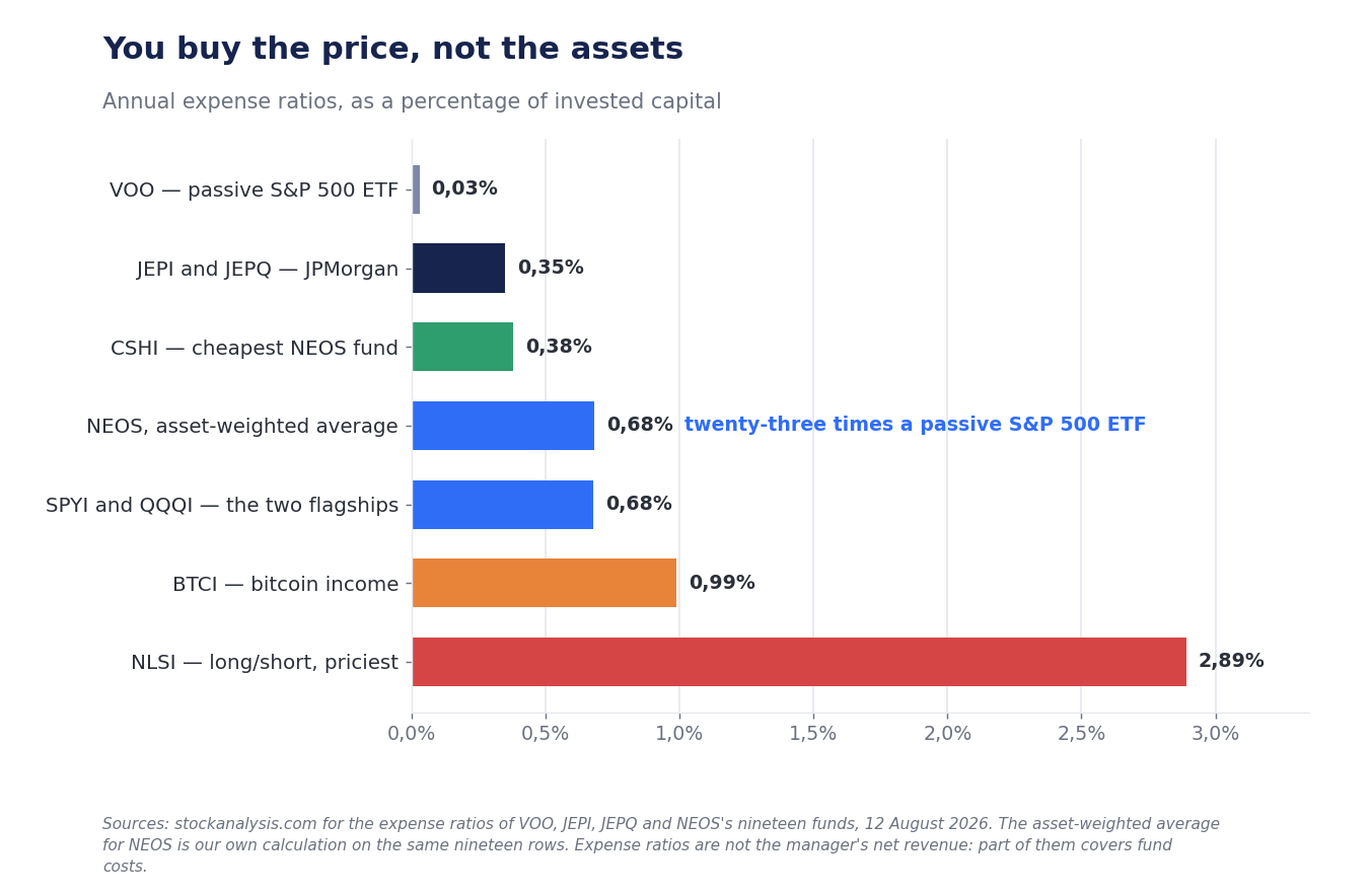 Horizontal bars of annual current fees: VOO 0.03%, JEPI and JEPQ 0.35%, CSHI 0.38%, NEOS weighted average 0.68%, SPYI and QQQI 0.68%, BTCI 0.99%, NLSI 2.89%.