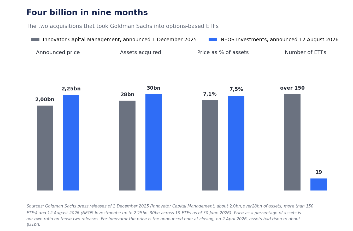 Four bar panels comparing the Innovator and NEOS acquisitions: price 2.00 versus 2.25 billion dollars, assets 28 versus 30 billion, price on assets 7.1% versus 7.5%, number of ETFs over 150 versus 19.