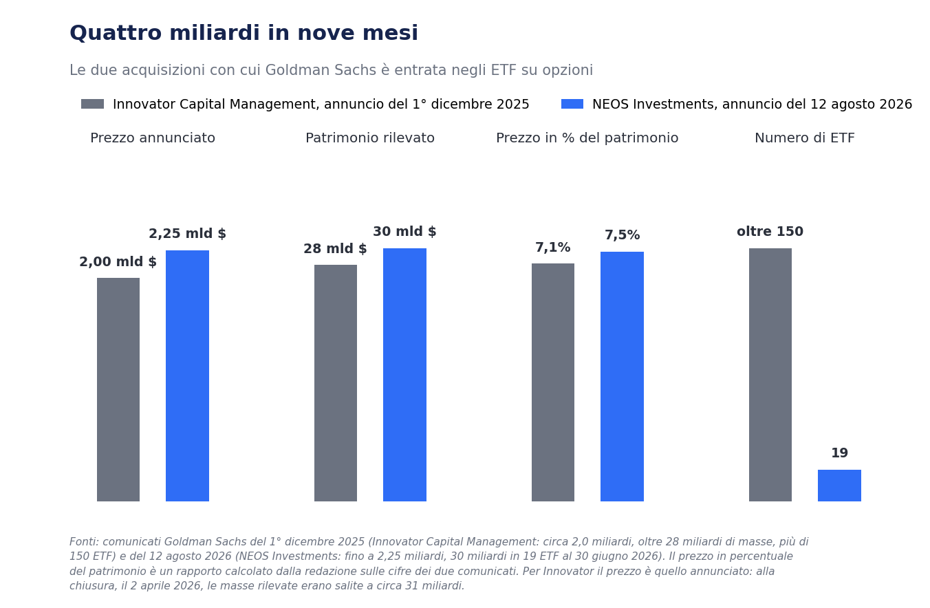 Quattro pannelli a barre che confrontano le acquisizioni Innovator e NEOS: prezzo 2,00 contro 2,25 miliardi di dollari, patrimonio 28 contro 30 miliardi, prezzo sul patrimonio 7,1% contro 7,5%, numero di ETF oltre 150 contro 19.