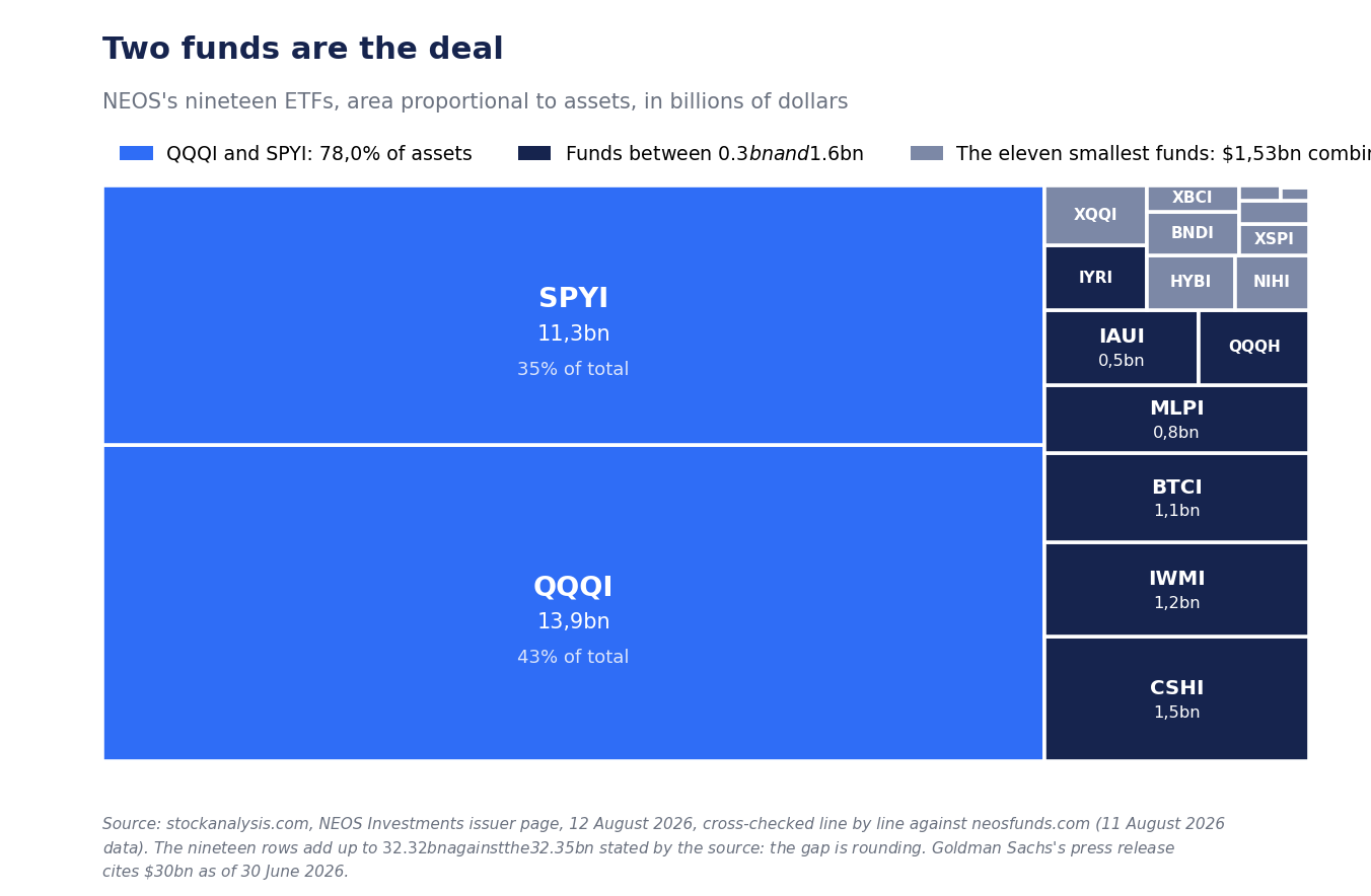 Treemap of the nineteen NEOS Investments ETFs: QQQI occupies 43% of the area with 13.9 billion dollars and SPYI 35% with 11.3 billion, while the other seventeen funds divide the remaining 22%.