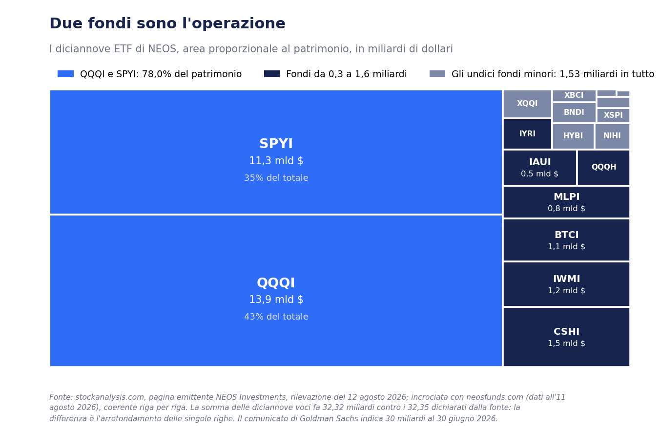 Treemap dei diciannove ETF di NEOS Investments: QQQI occupa il 43% dell'area con 13,9 miliardi di dollari e SPYI il 35% con 11,3 miliardi, mentre gli altri diciassette fondi si dividono il restante 22%.