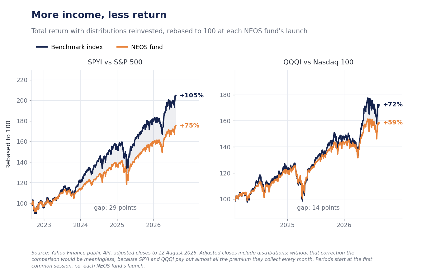 Two side-by-side graphs with total return on a base of 100: on the left SPYI at +75% versus the S&P 500 at +105% since August 30, 2022; on the right QQQI at +59% versus the Nasdaq 100 at +72% since January 30, 2024.
