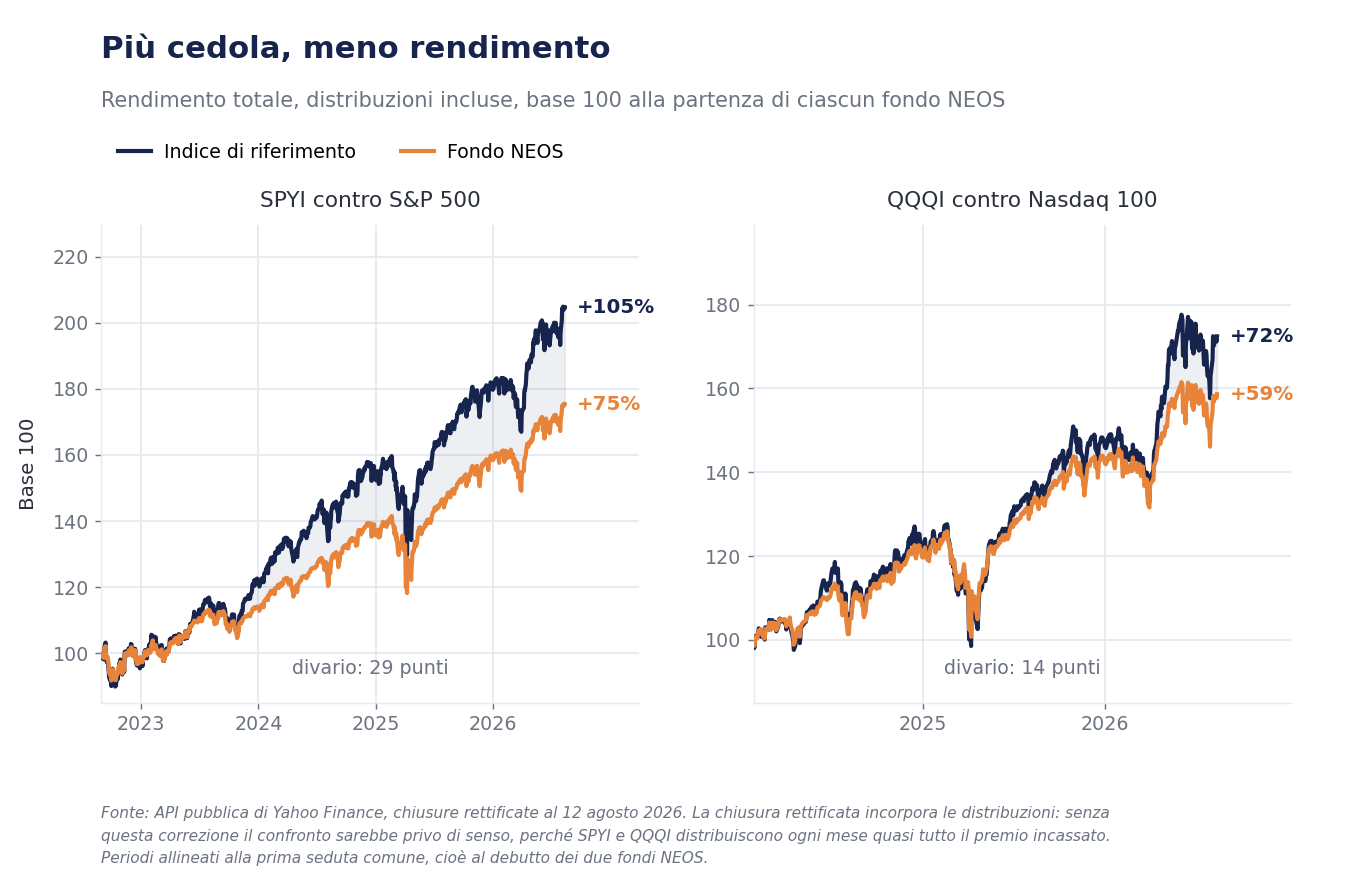 Due grafici affiancati con il rendimento totale in base 100: a sinistra SPYI a +75% contro l'S&P 500 a +105% dal 30 agosto 2022; a destra QQQI a +59% contro il Nasdaq 100 a +72% dal 30 gennaio 2024.