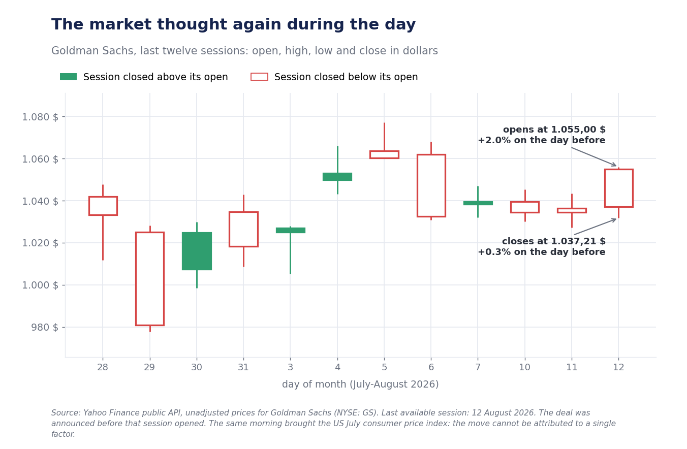 Candlestick chart of Goldman Sachs's last twelve sessions: on August 12, the stock opened at 1,055.00 dollars, touched 1,056.05, fell to 1,031.74, and closed at 1,037.21.