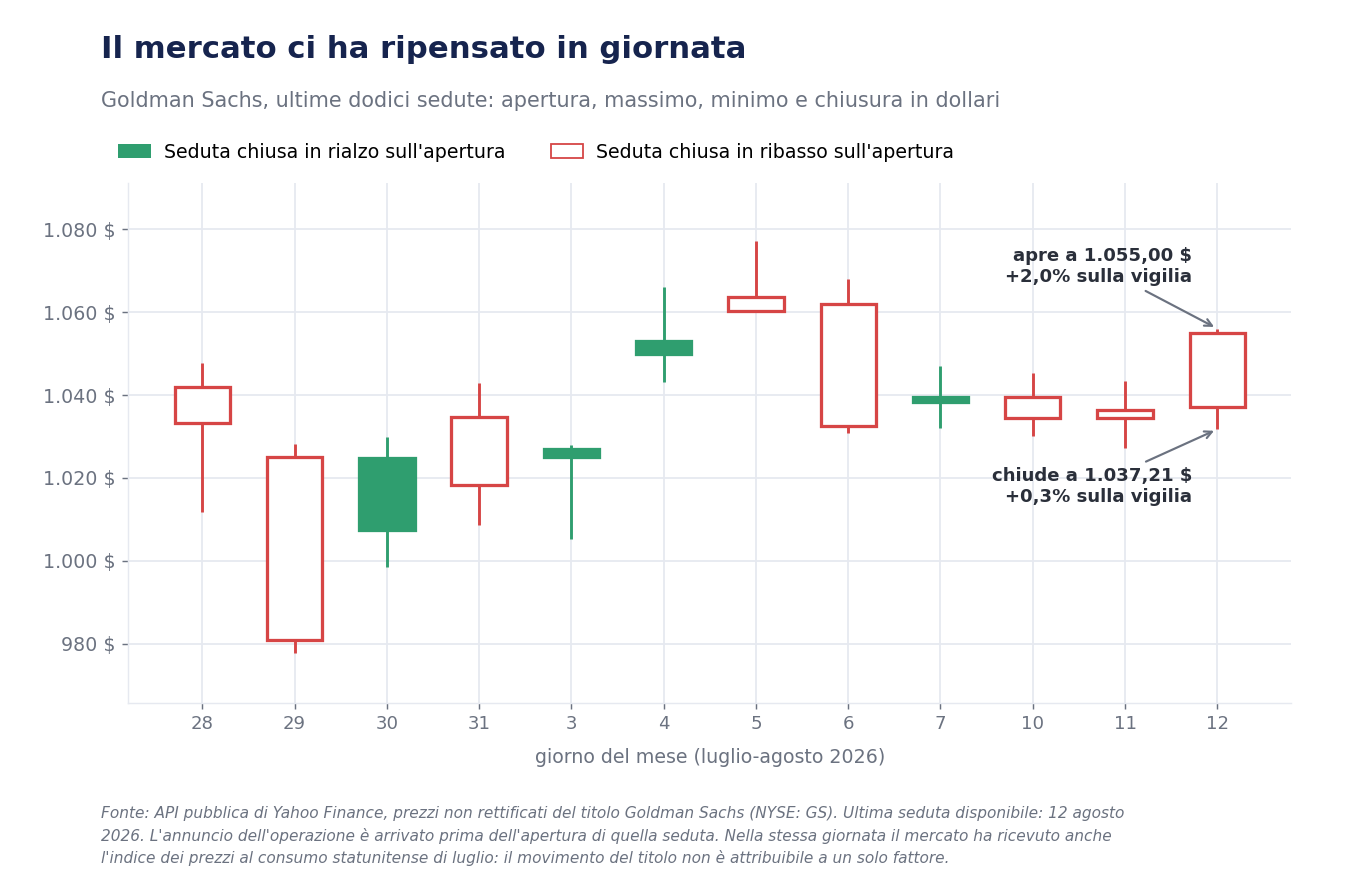 Grafico a candele delle ultime dodici sedute di Goldman Sachs: il 12 agosto il titolo apre a 1.055,00 dollari, tocca 1.056,05, scende fino a 1.031,74 e chiude a 1.037,21.